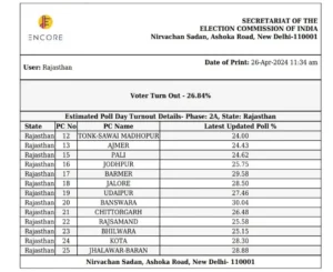 13 लोकसभा सीटों के लिए मतदान जारी 11 बजे तक 26.84 फीसदी मतदान